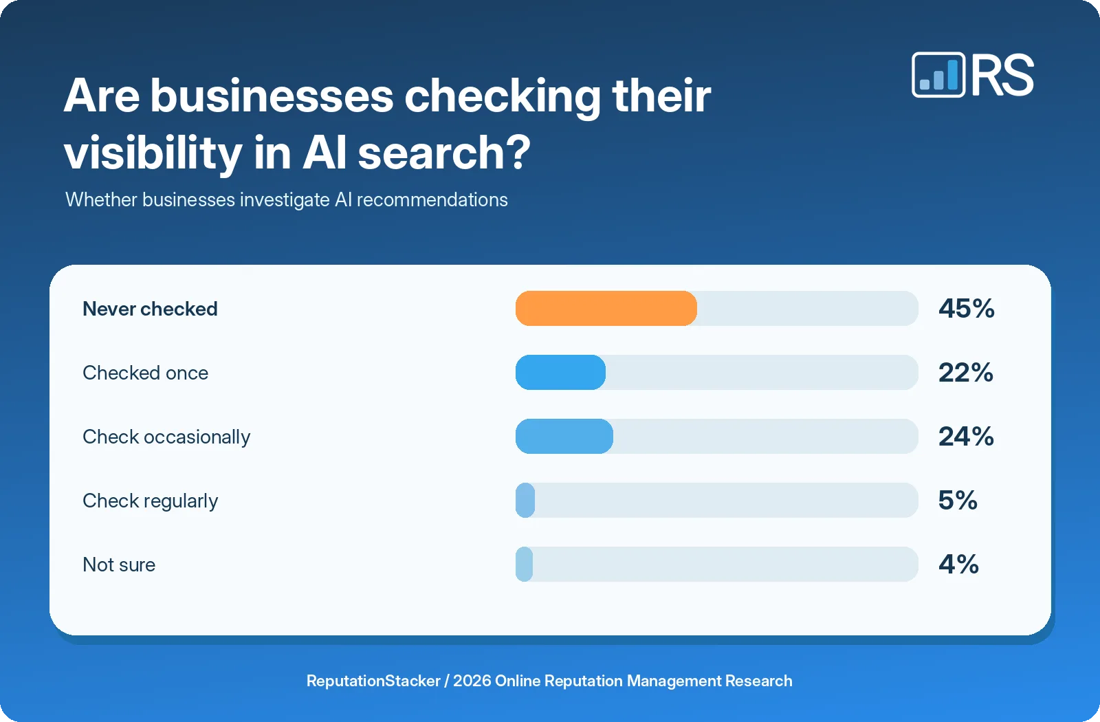 Whether businesses check their visibility in AI-generated business recommendations