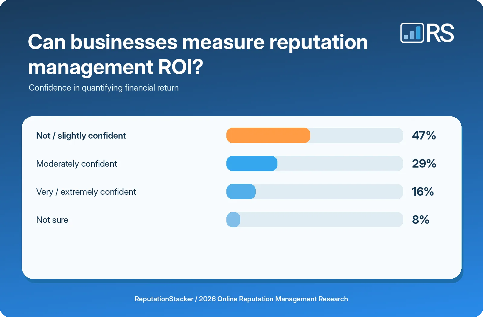 How confident businesses are in calculating reputation management ROI