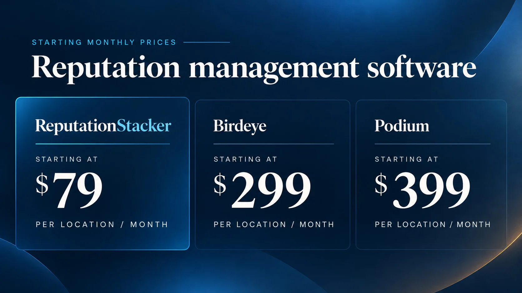 Starting monthly reputation management software prices per location: ReputationStacker $79, Birdeye $299, and Podium $399.