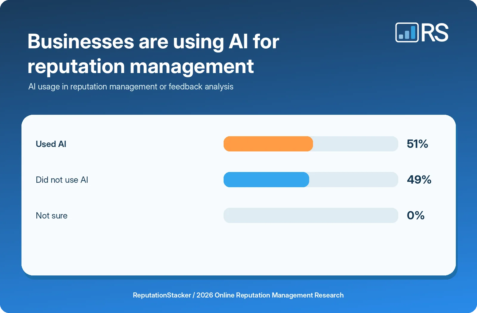 How many businesses use AI for reputation management and customer feedback