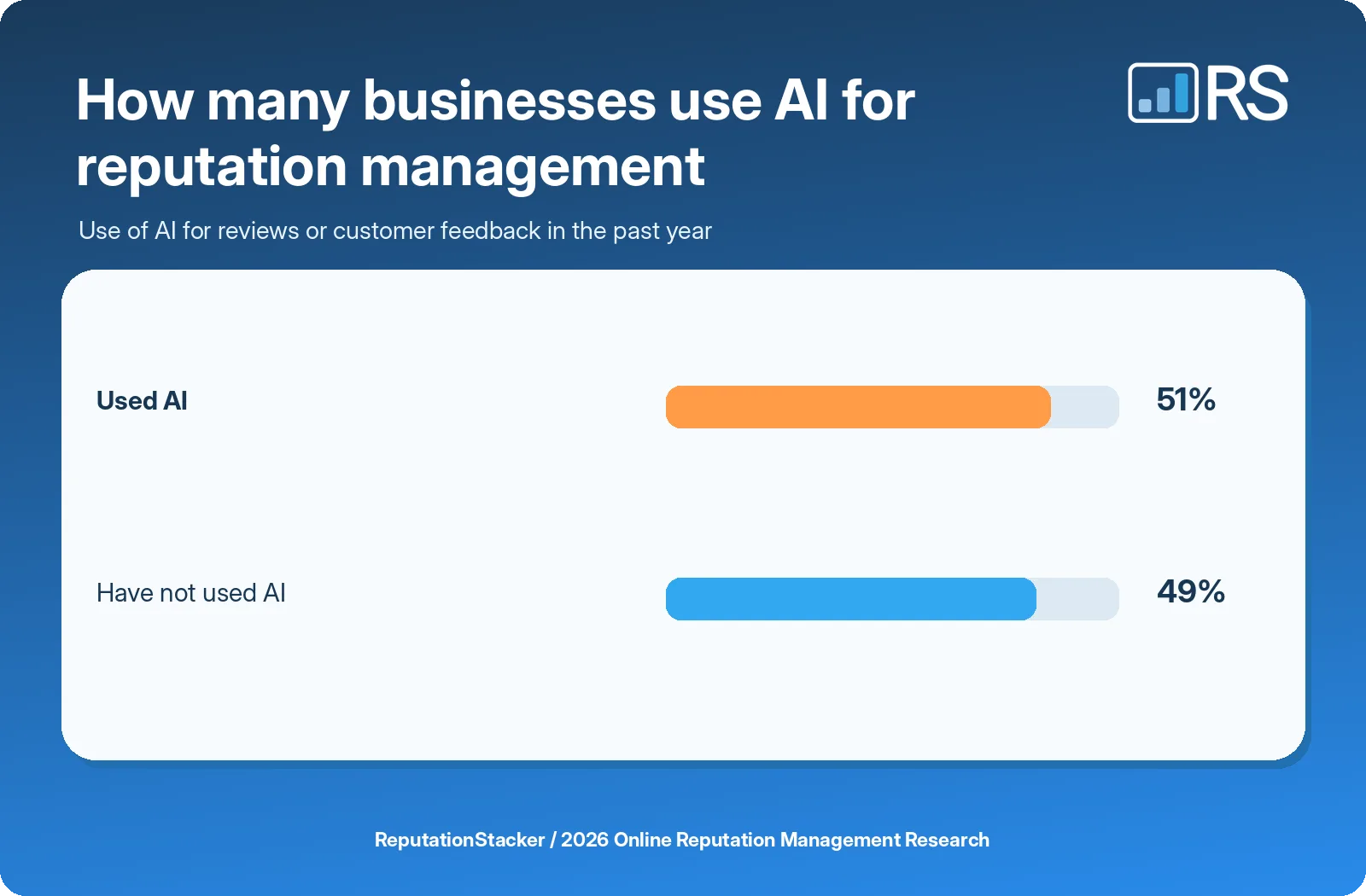 How many businesses use AI for reputation management