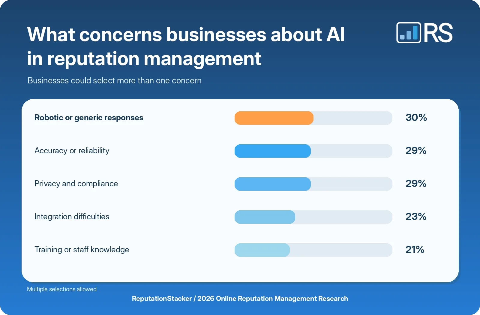 What concerns businesses about AI in reputation management