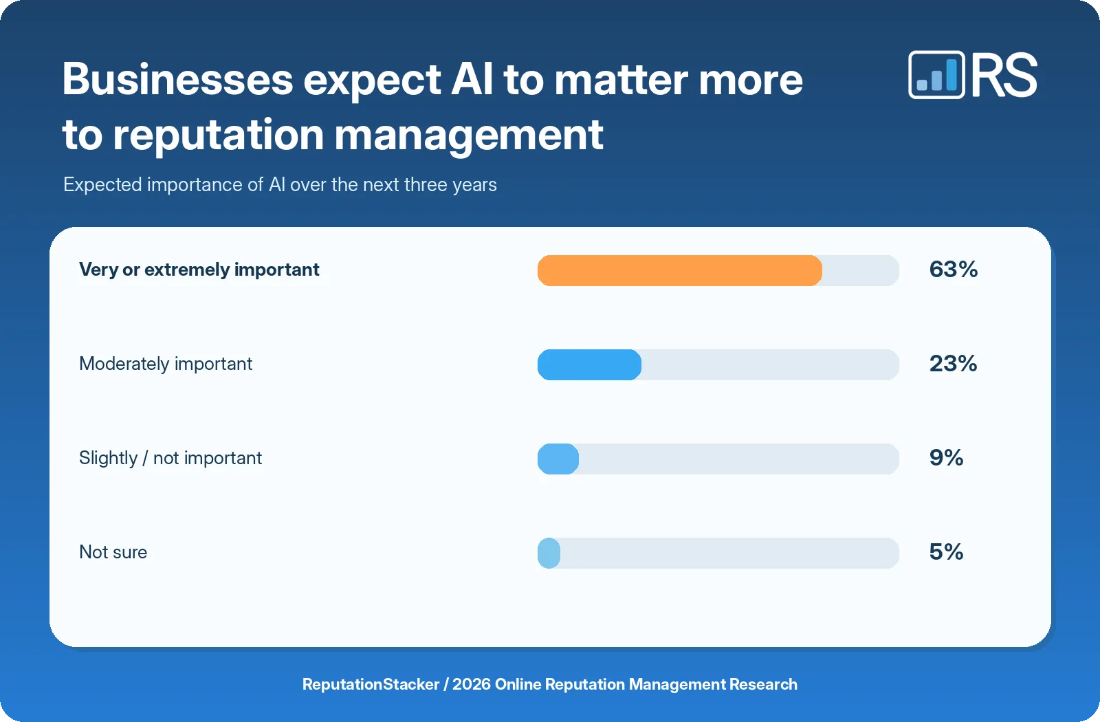 How important businesses expect AI to be to reputation management