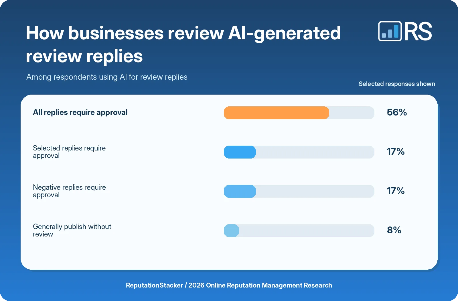 How businesses supervise AI-generated review replies