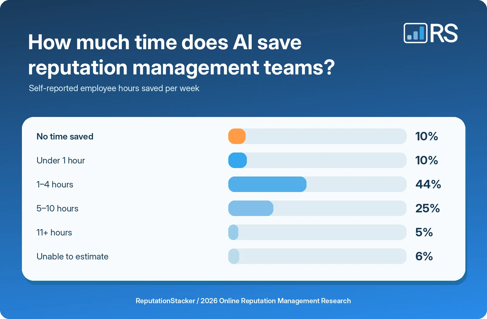 How much time businesses say AI saves in reputation management