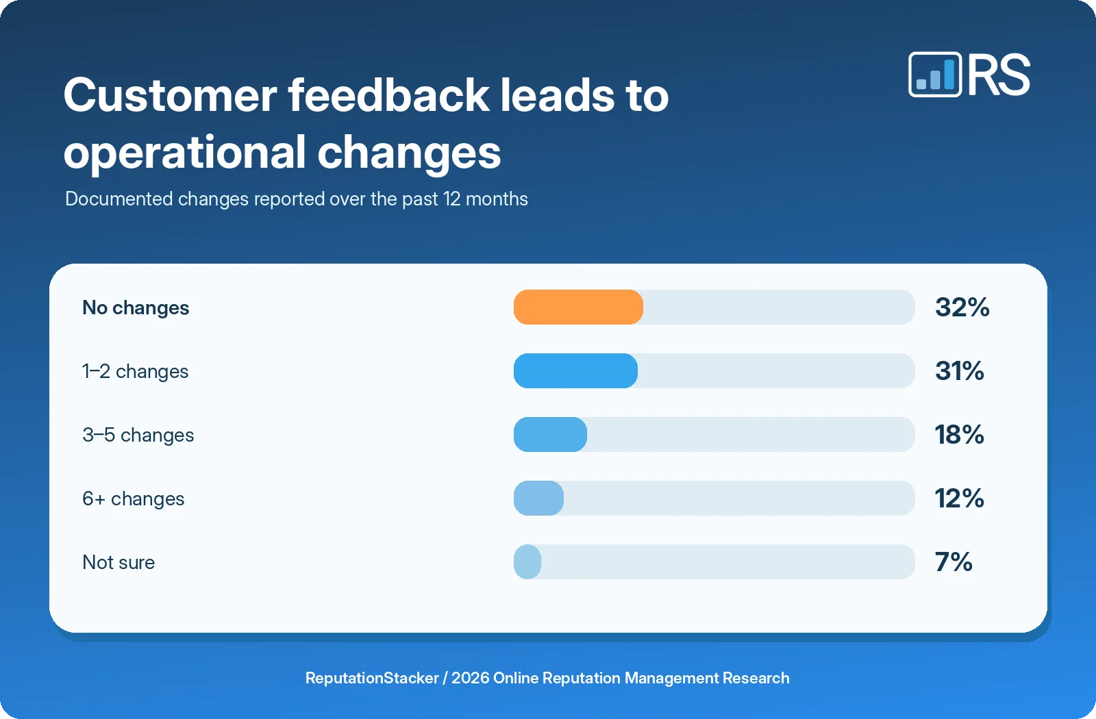 Whether customer feedback leads businesses to make operational changes