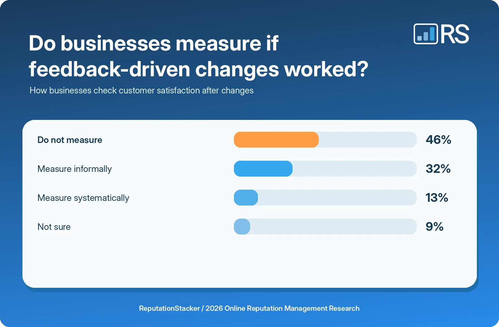 Whether businesses measure the results of customer feedback changes