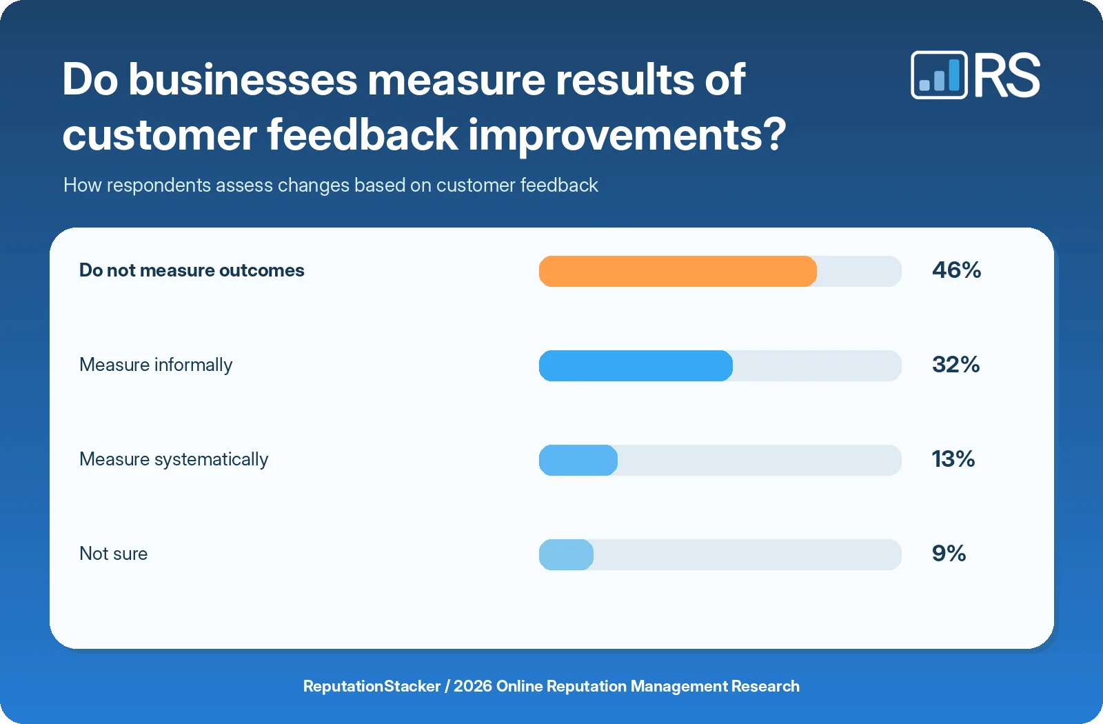Do businesses measure the outcomes of feedback-driven improvements?
