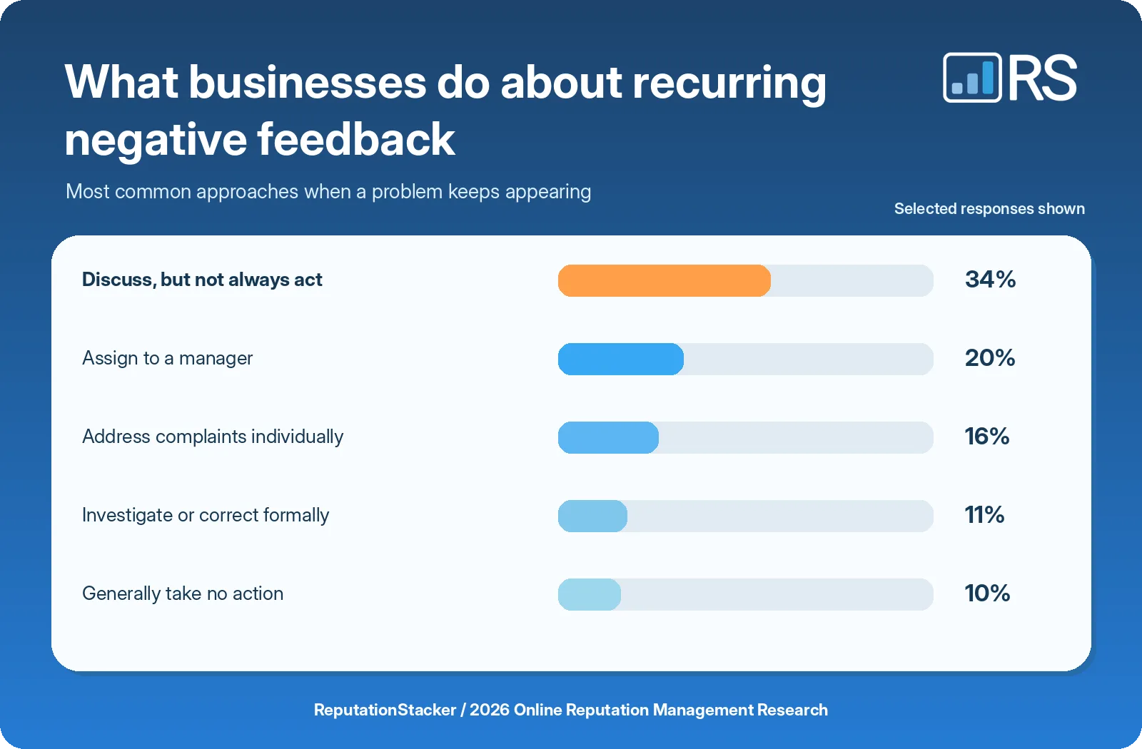 Five common ways businesses respond to recurring negative feedback