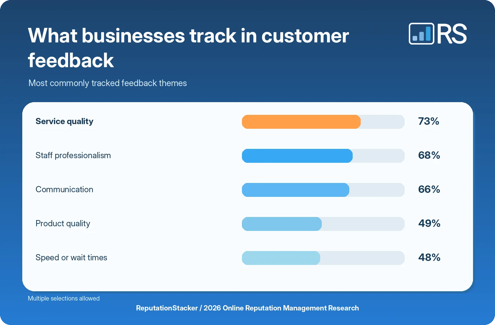 What businesses track in customer feedback