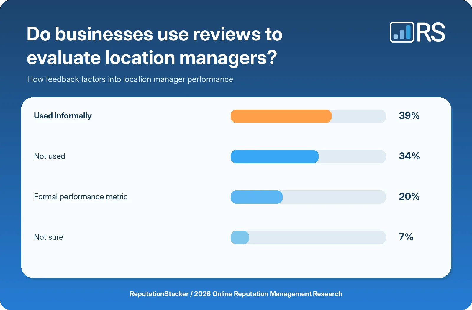 How multi-location businesses use reviews in manager evaluations