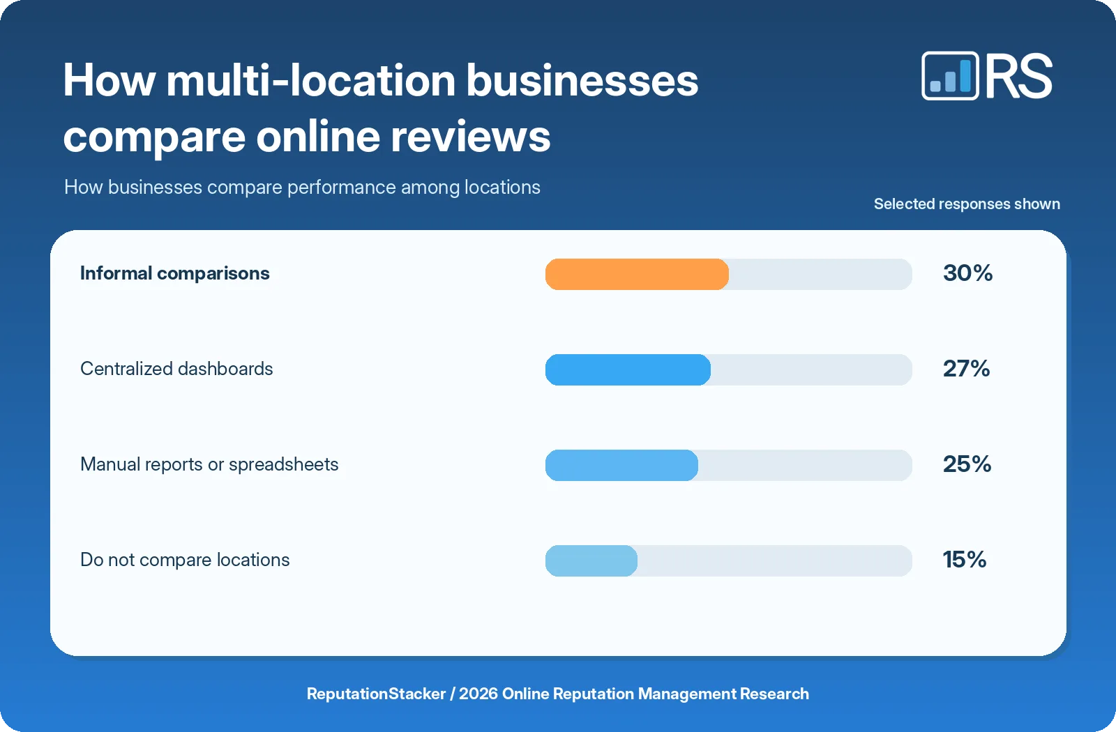 How multi-location businesses compare online reviews