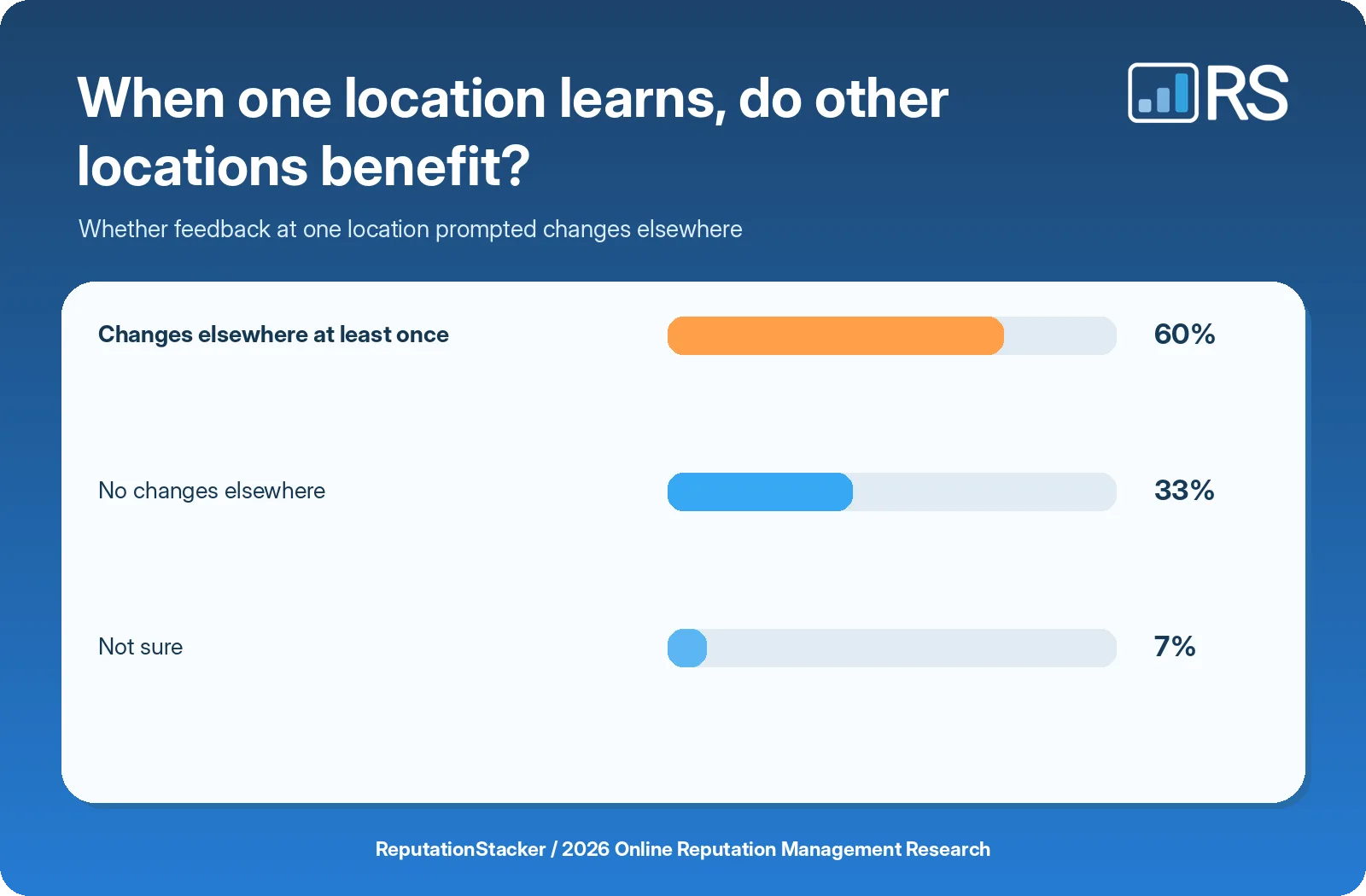 Whether feedback from one location leads to changes elsewhere