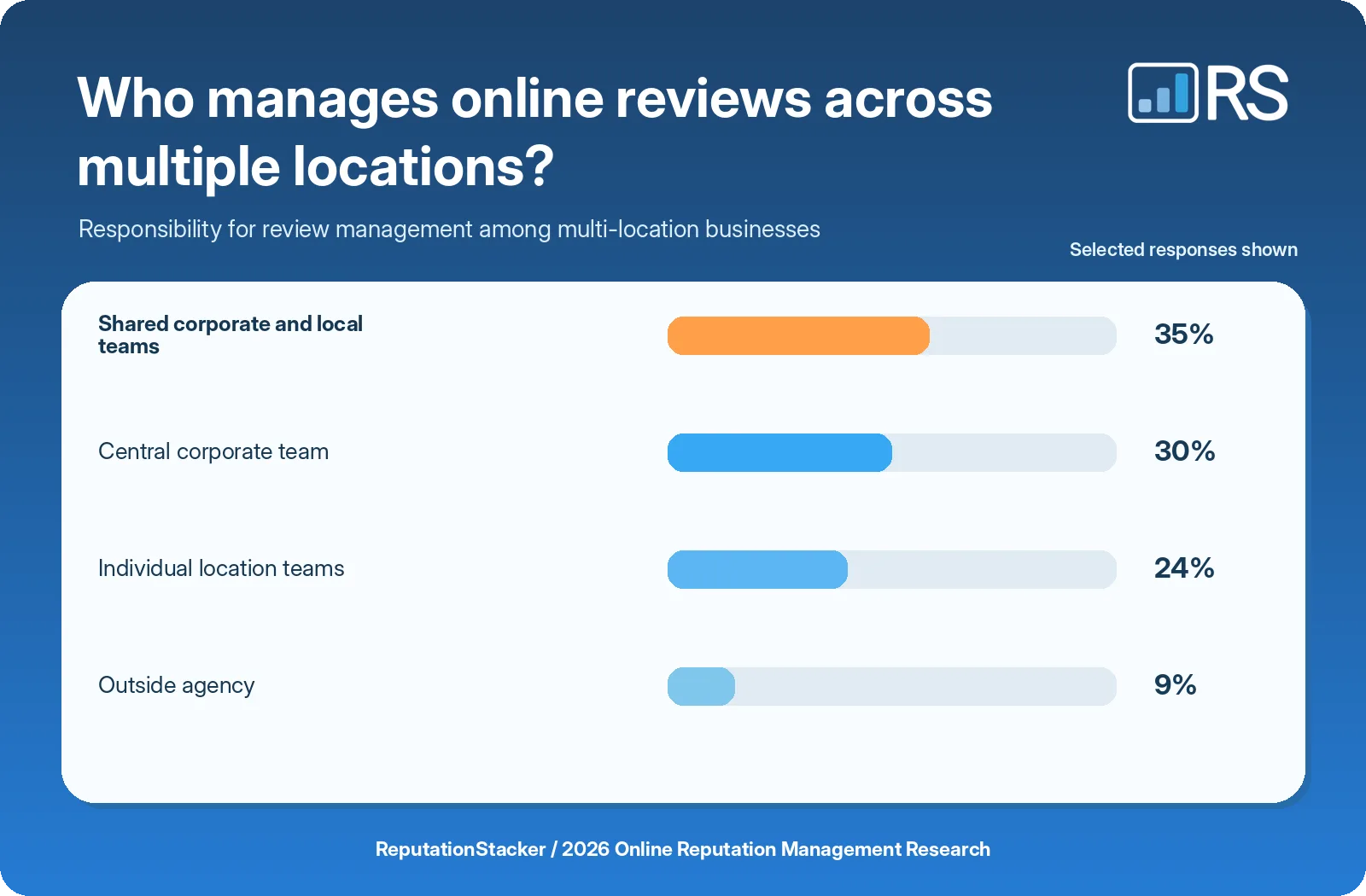 Who is responsible for online reviews at multi-location businesses?