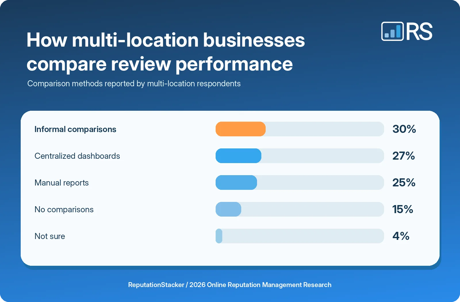 How multi-location businesses compare online review performance