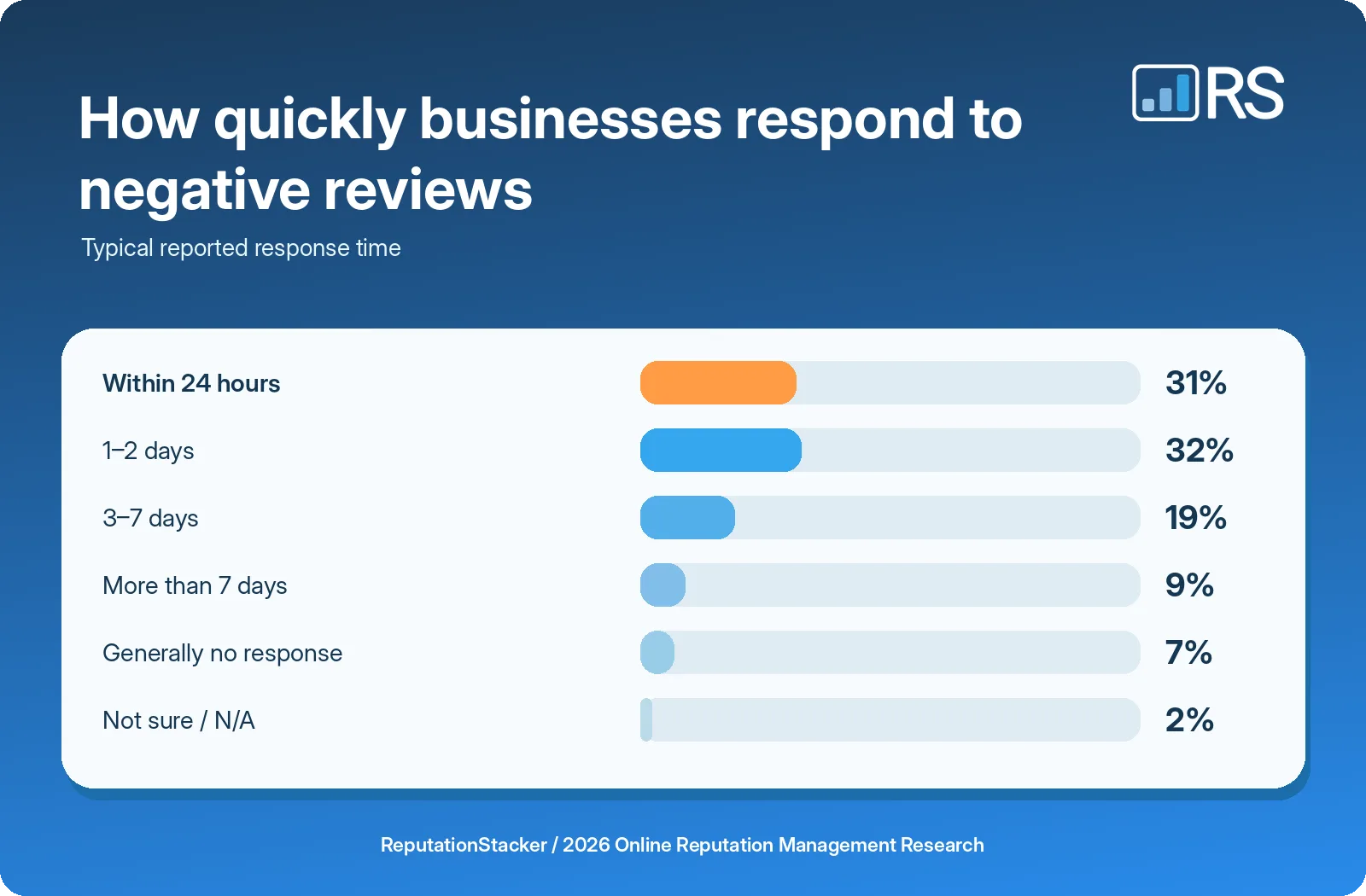 How quickly businesses respond to negative online reviews