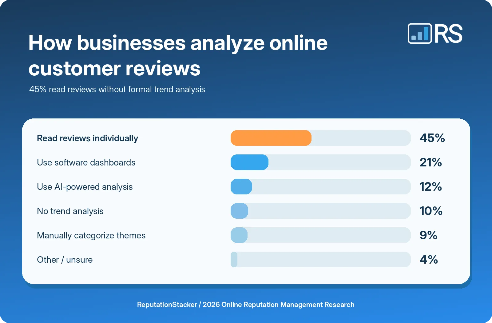 How businesses analyze online customer reviews