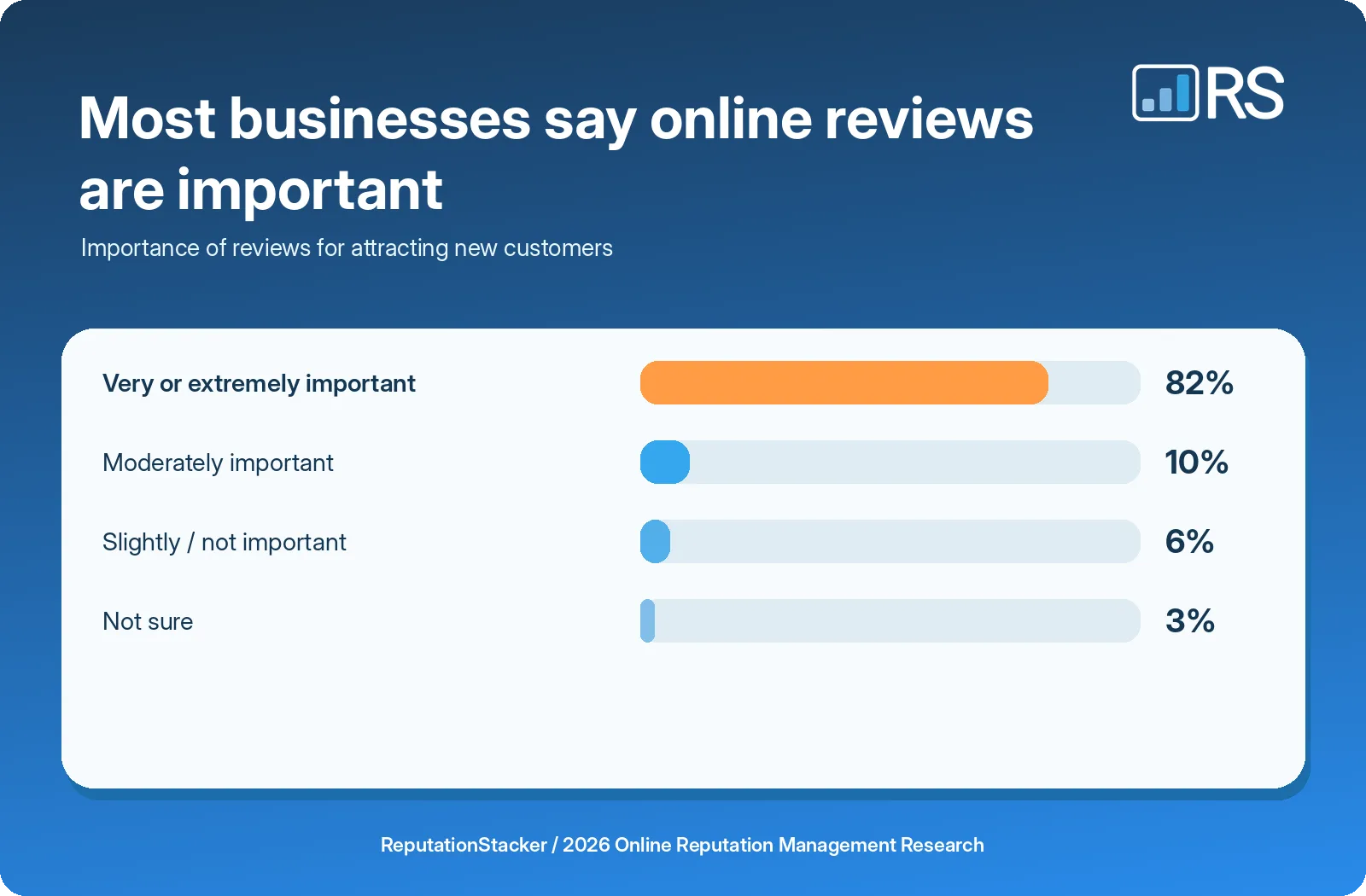 How important online reviews are for attracting new customers