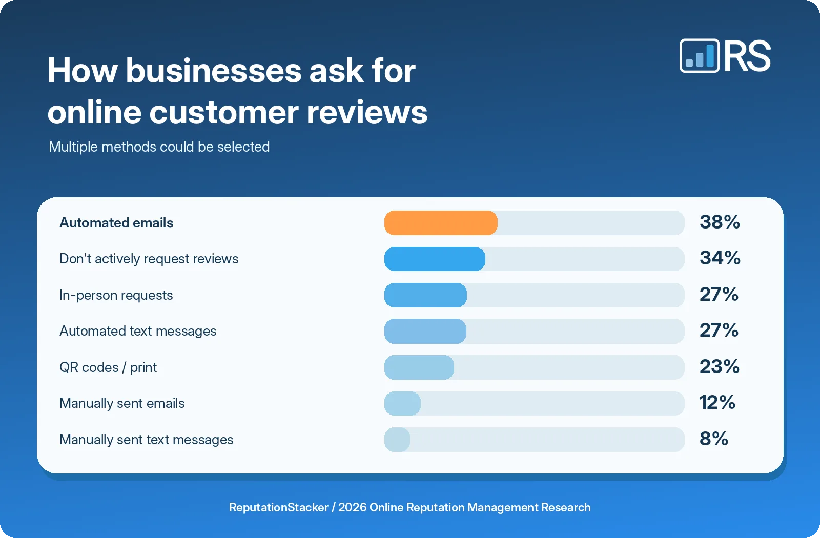 How businesses request online customer reviews
